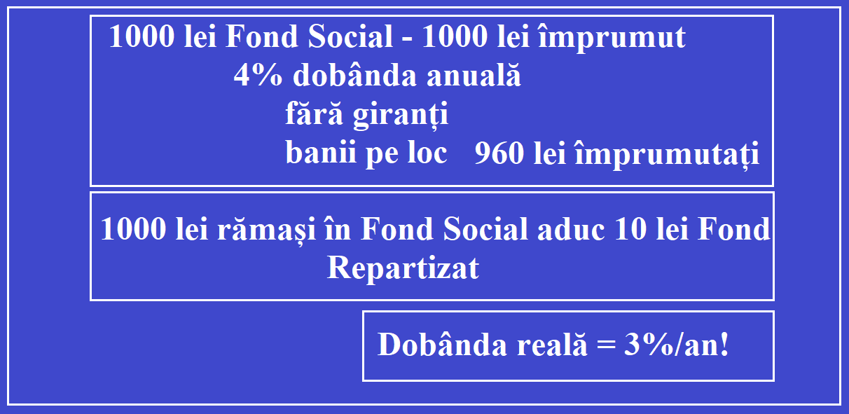 Exemplu de imprumut garantat cu fondul social